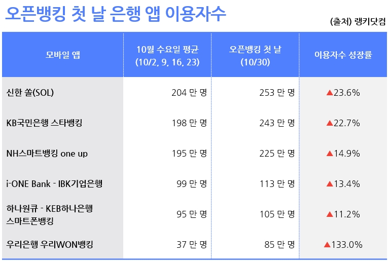 랭키닷컴, 10월 30일 기준 은행 앱 이용자수 분석