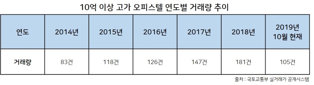 “10억 넘어도 없어서 못 판다”…고급 주거상품 누가 살까?