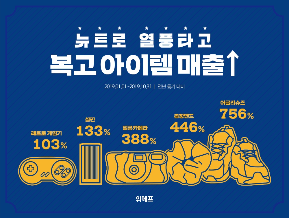위메프, 뉴트로 아이템 매출 급증