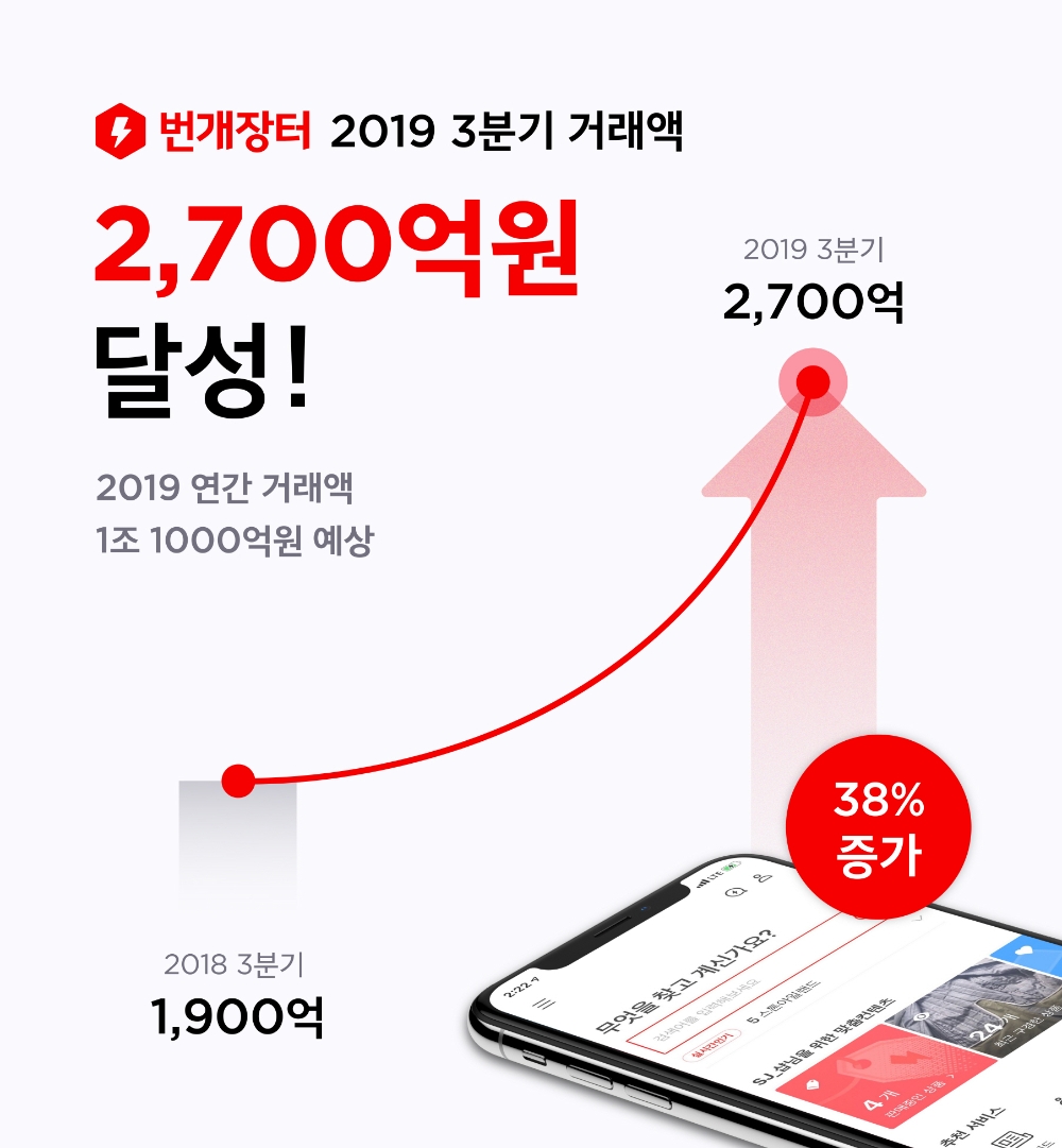 번개장터, 3분기 거래액 2700억…연 거래액 1조 돌파 전망