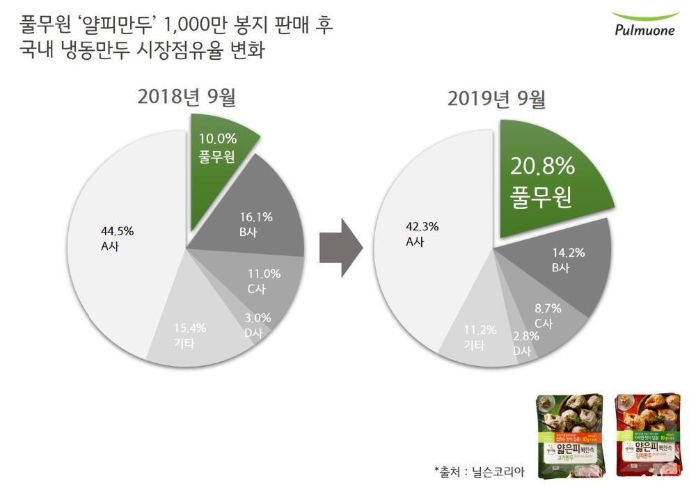 풀무원 ‘얄피만두’, 천만 히트상품 합류…냉동만두 시장 ‘얇은피’로 재편
