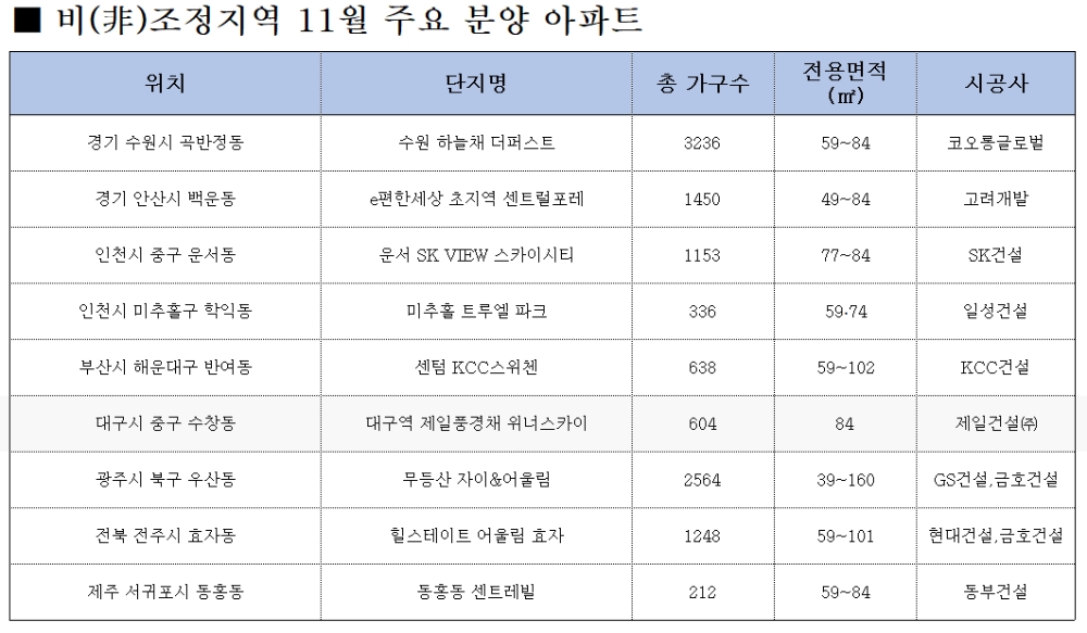 12월까지 전국 비조정지역 4만6000여 가구 분양