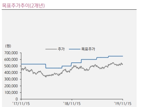 엔씨소프트의 목표주가추이. 자료=키움증권