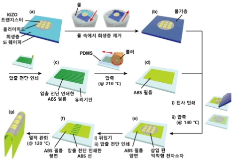 한국연구재단은 광주과학기술원 고흥조 교수 연구팀이 기존 고성능의 평면소자를 자동으로 3차원 형태로 변형시킬 수 있는 기술을 개발했다고 19일 밝혔다. 사진=한국연구재단