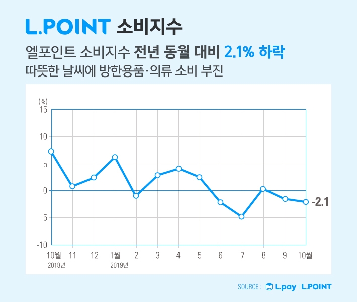 롯데멤버스, 10월 엘포인트 소비지수 발표