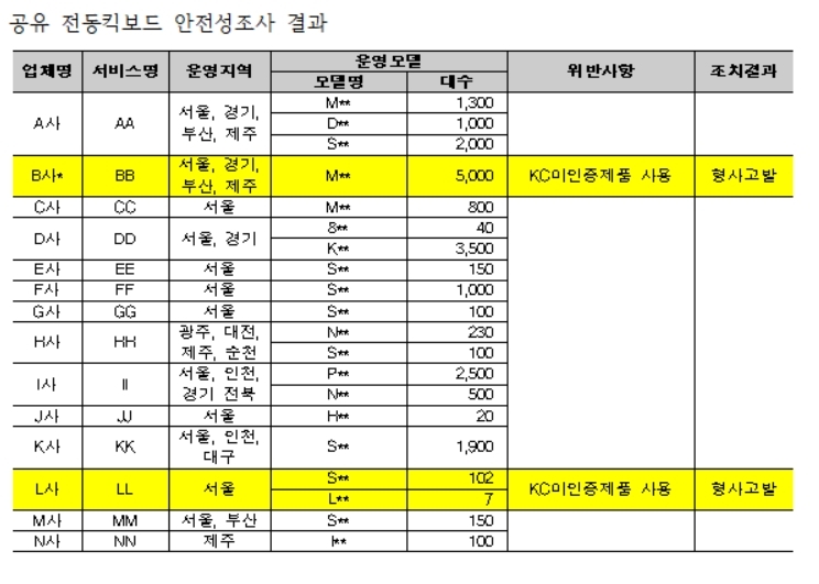 서울 주요 전동킥보드 공유업체 KC未인증제품 사용하다 적발