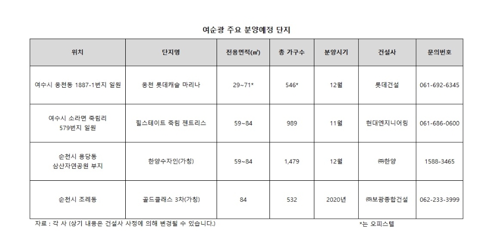 전남 3총사 ‘여순광(여수·순천·광양)’ 부동산시장 ‘후끈’