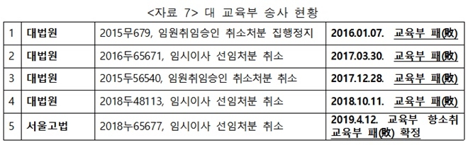 (자료제공=대구대학교 정상화를 위한 교직원 공동대책위)