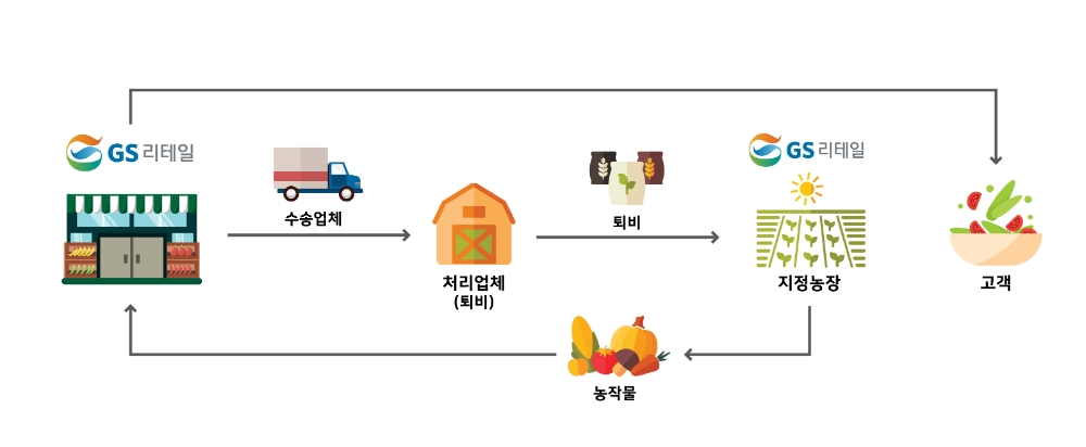 GS리테일 매장, 공장에서 발생한 음식 폐기물 퇴비화 거쳐, 거래 농장에 퇴비로 무상 지원