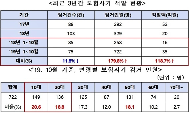 최근 3년간 보험사기 적발현황/2019년 10월 기준, 연령별 보험사기 검거인원.(제공=대구경찰청)