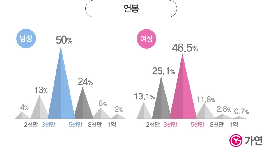 결혼정보회사 회원 스펙은?…절반이 연봉 '3천만원~5천만원'