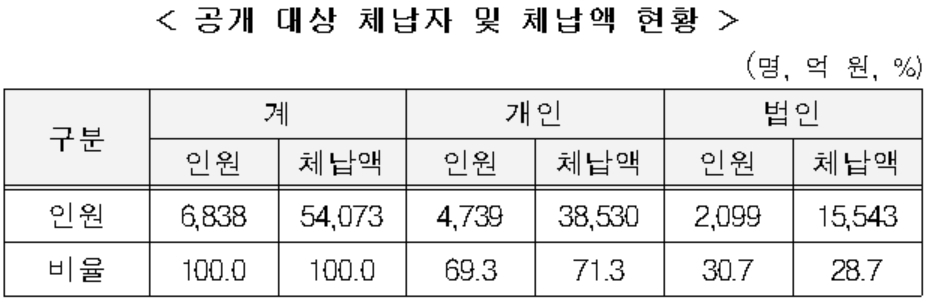 국세청, 2019년 고액 상습체납자 6,838명 공개