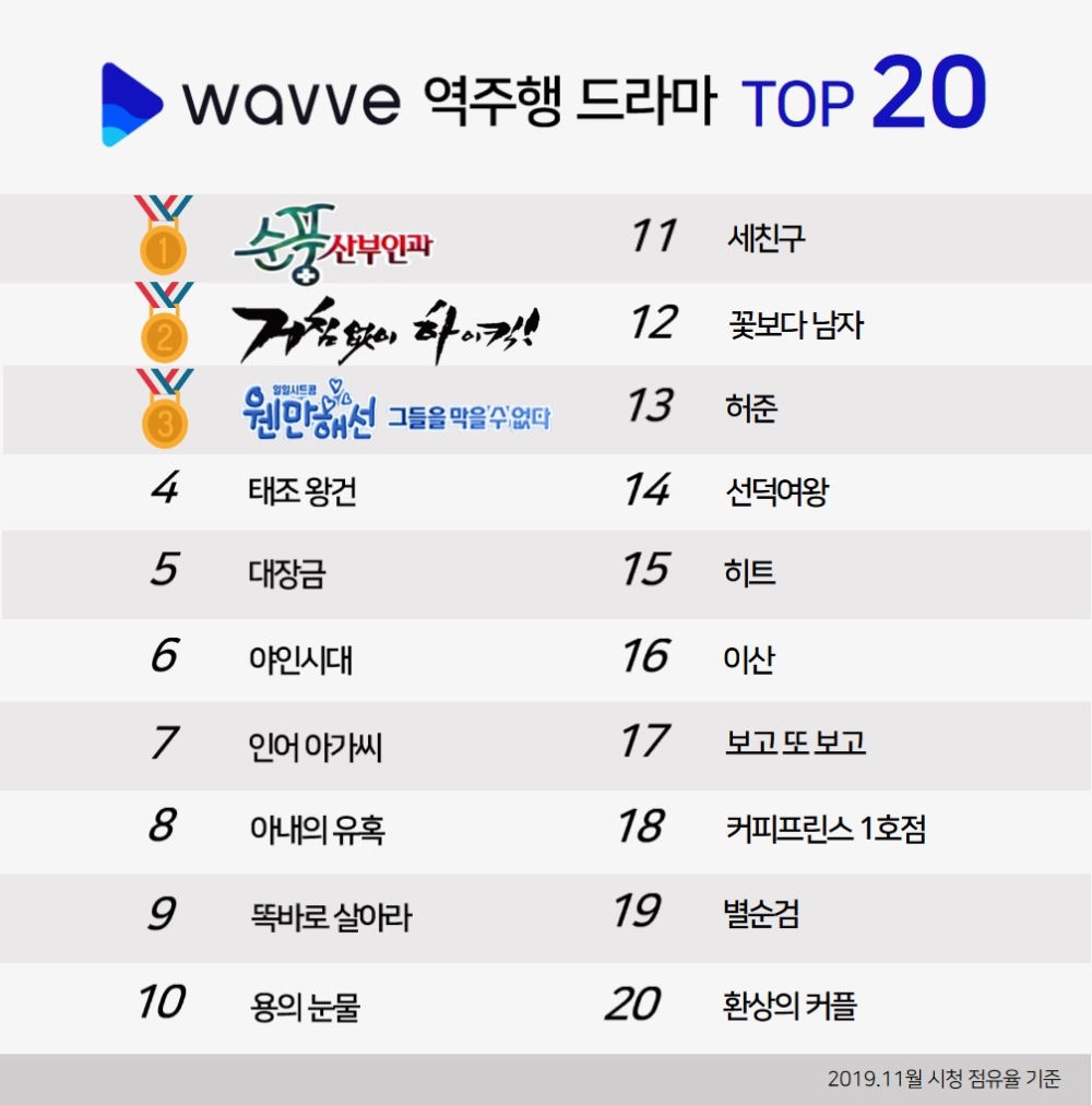 드라마도 레트로 열풍, 웨이브 ‘명작관’ 오픈