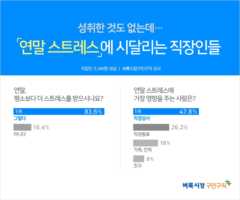 연말이 두려운 직장인들… 83.6% “스트레스 최고조”