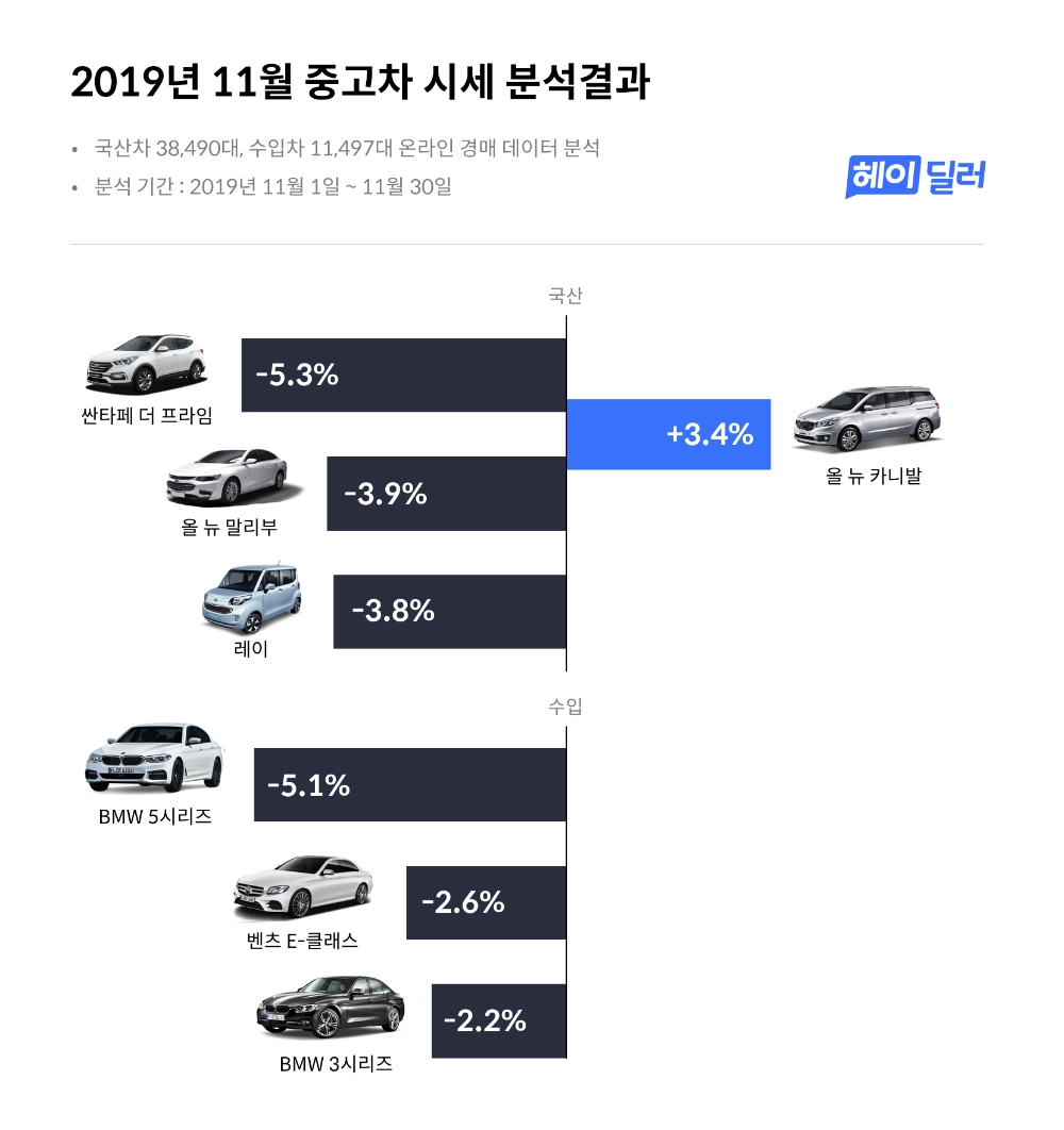 헤이딜러 “중고차, 올 뉴 카니발 빼고 전차종 시세 하락”