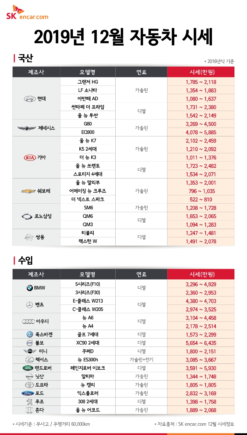 SK엔카닷컴 “아우디 A6·쌍용 티볼리, 시세 하락해 구매 적기”