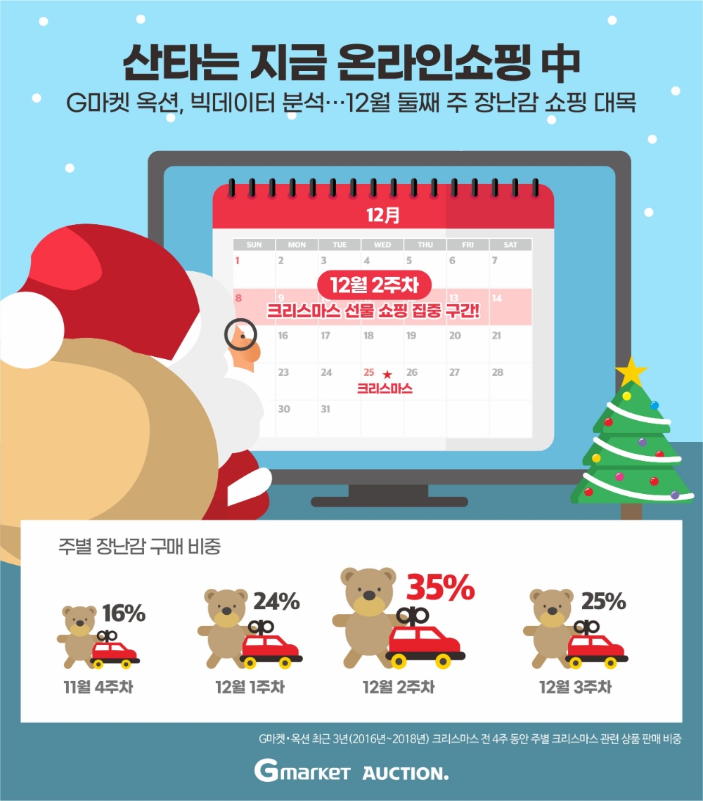 12월 둘째 주는 장난감 쇼핑 '대목'