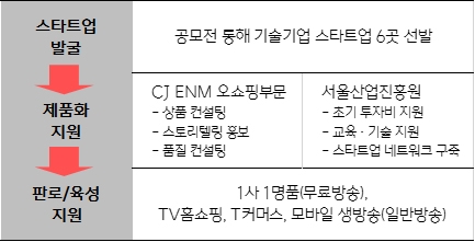 CJ ENM 오쇼핑부문, 스타트업 지원 나선다