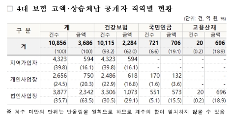 국민건강보험공단은 4대 사회보험료를 체납한 고액·상습체납자의 인적사항을 11일 오전 10시 홈페이지를 통해 공개했다. 사진=건보공단