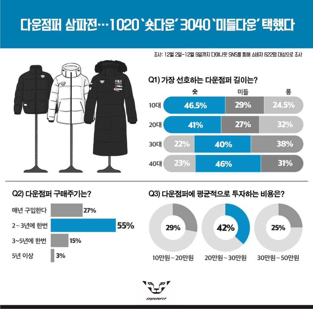 다운점퍼 삼파전…1020 ‘숏다운’ 3040 ‘미들다운’ 택했다