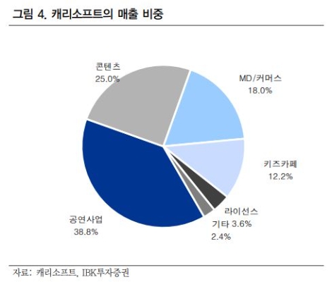 자료=캐리소프트