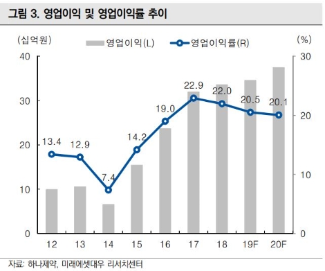 자료=미래에셋대우