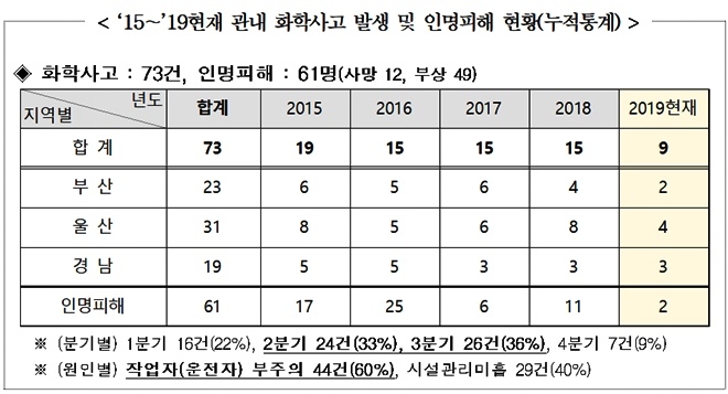 최근 5년간 관내 화학사고 발생 및 인명피해 현황.(제공=낙동강유역환경청)