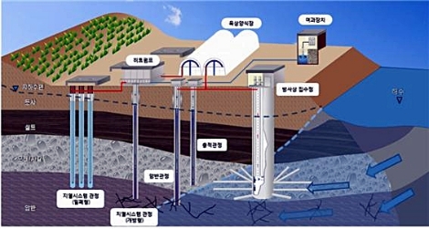 지하해수 이용 모식도. 사진=농어촌공사