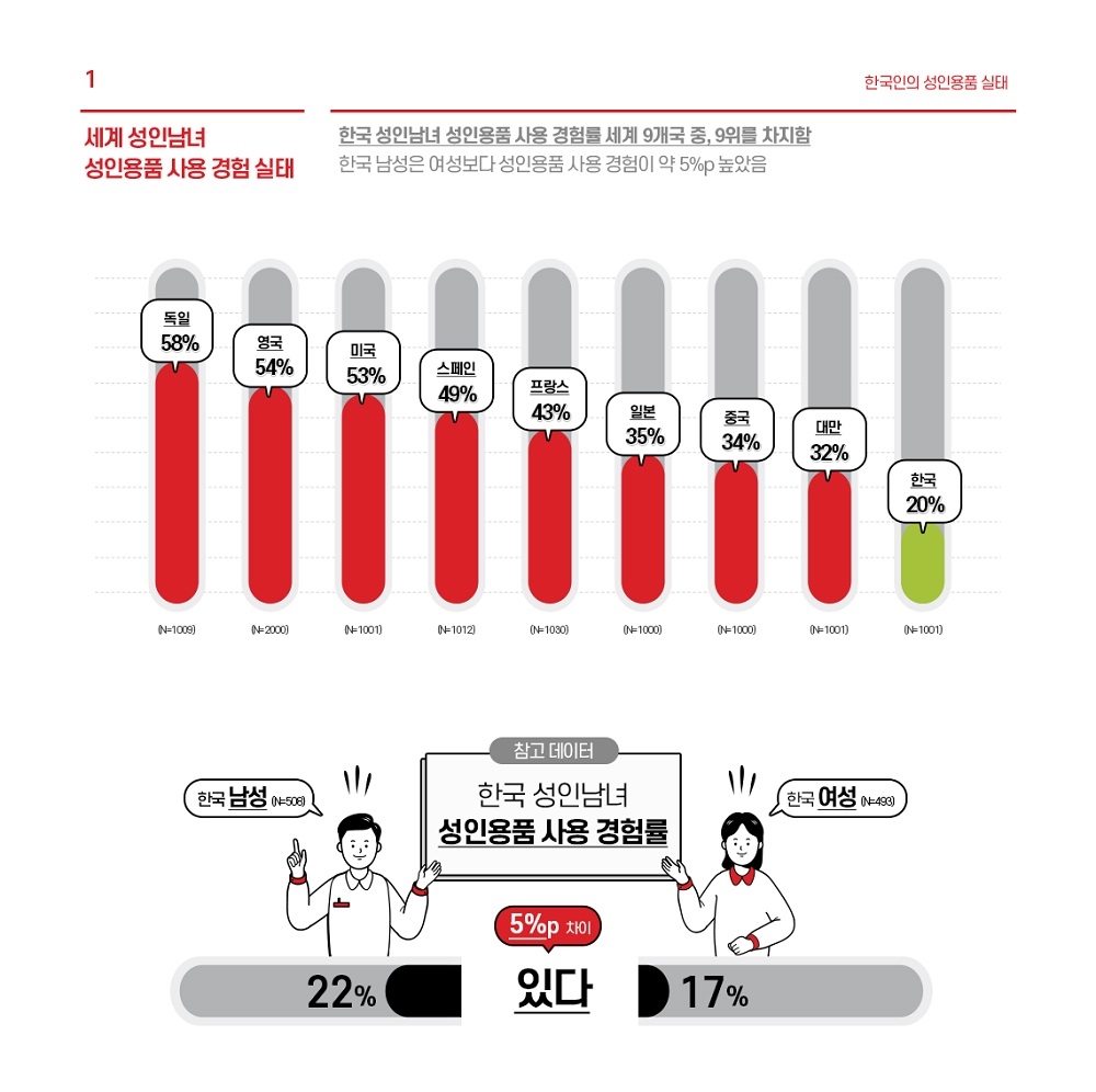 한국인 성인용품 사용자의 성생활 만족도 더 높아