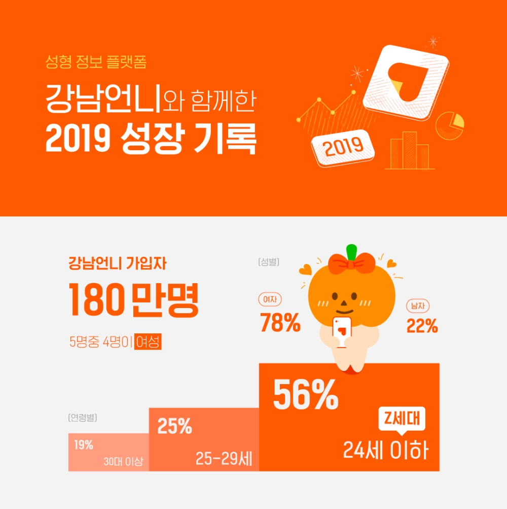 성형 정보 플랫폼 '강남언니', 4년 간의 서비스 성과 인포그래픽 공개