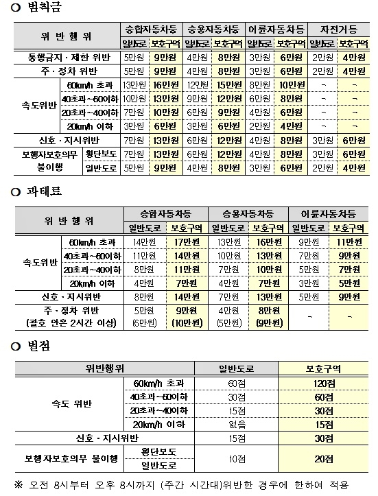 어린이 보호구역내 법규위반 시 처벌규정.(표제공=대구경찰청)