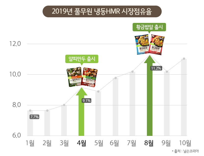 풀무원 ‘냉동HMR 시장 2위’ 차지...가정간편식 트렌드 리딩