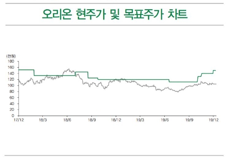 자료=DB금융투자