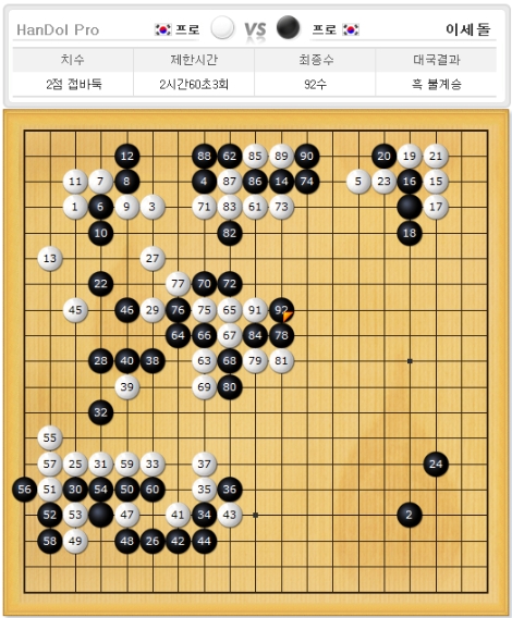 ‘바디프랜드 브레인마사지배 이세돌 VS 한돌’의 1국 기보. 사진=NHN