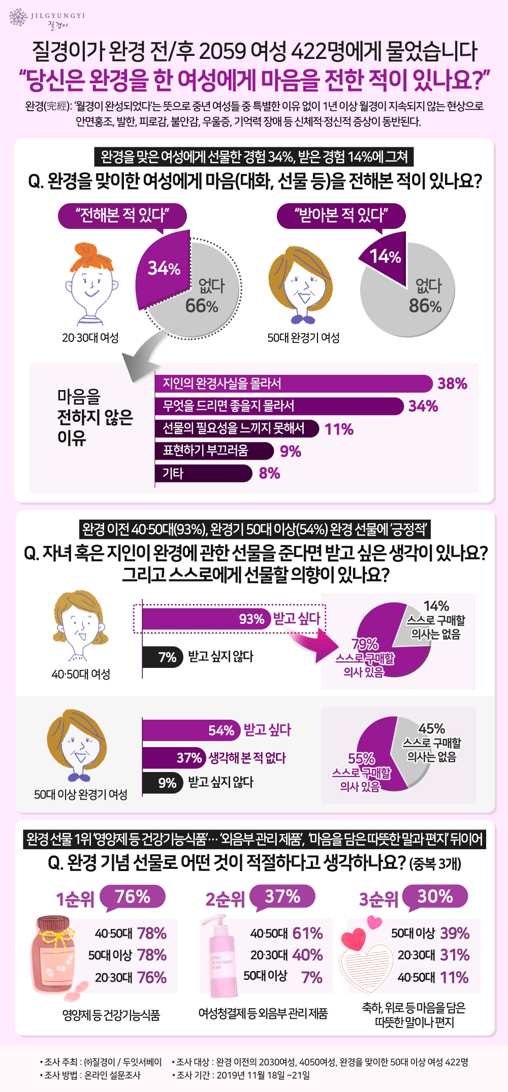 완경기 여성 54% “완경 시 나타나는 신체적, 정서적 변화에 대해 응원과 치유 받고 싶어”