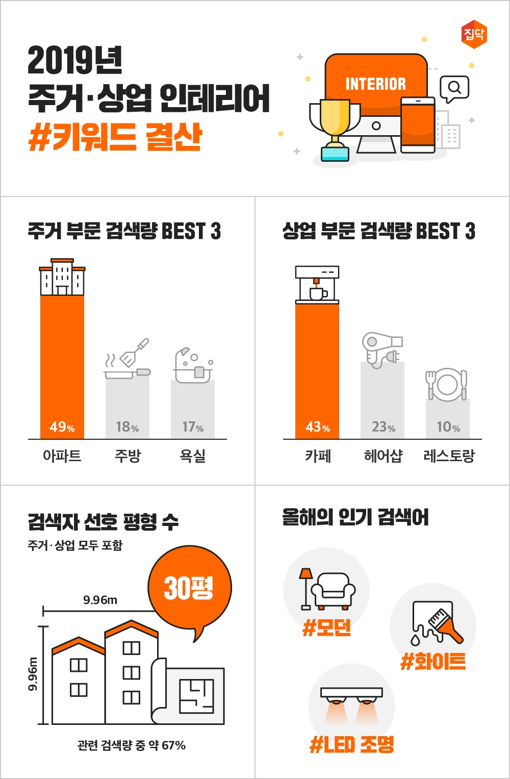 집닥, 2019년 국내 주거·상업 인테리어 키워드 결산 공개