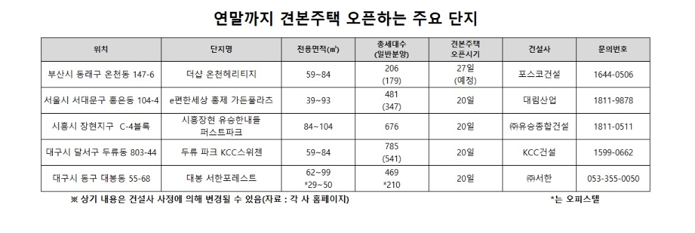 연말 비수기 잊은 분양시장…규제 전 쏟아내려 ‘분주’