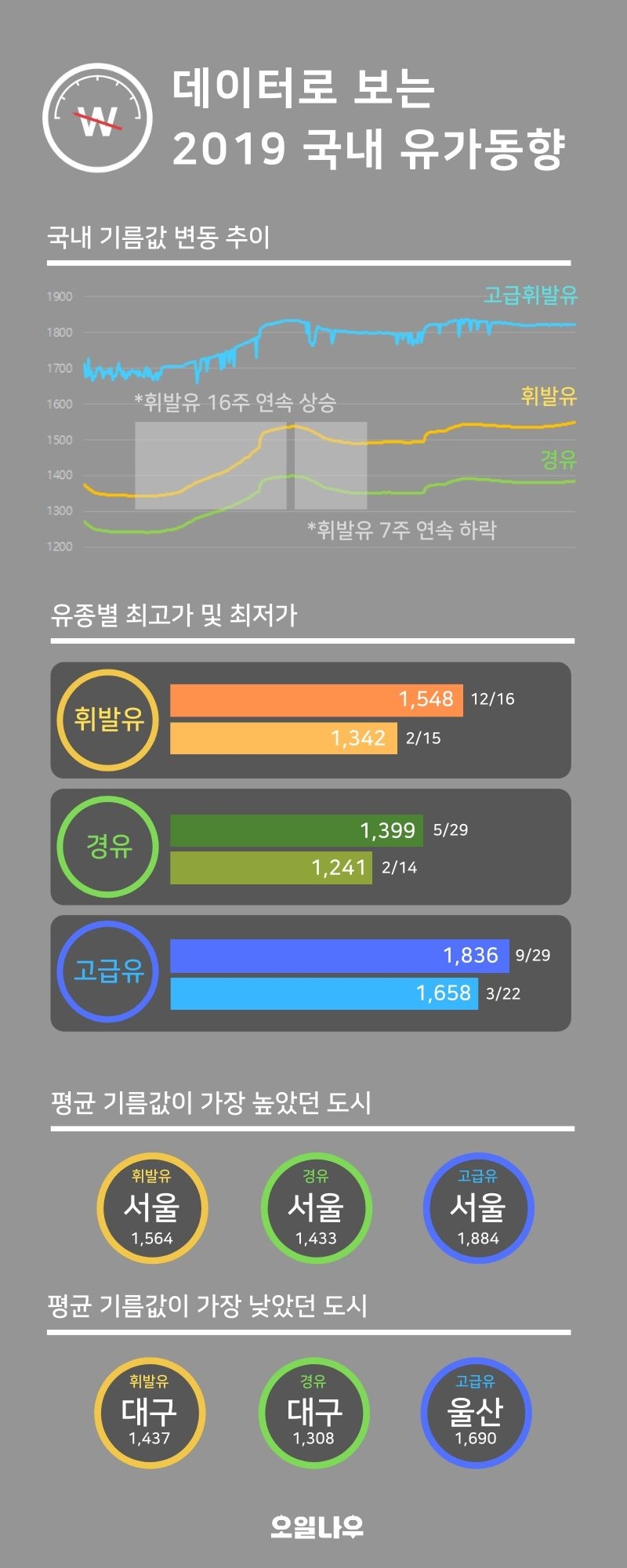 올해 기름값 꾸준히 상승…연초보다 173원 올라