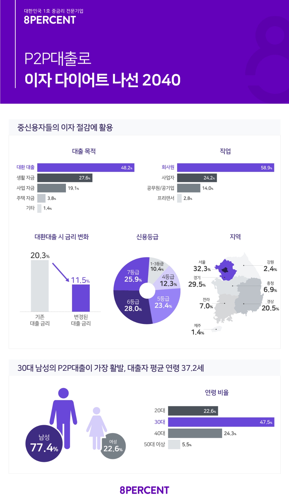 8퍼센트, ‘이자 다이어트’ 돕는 대환대출이 절반