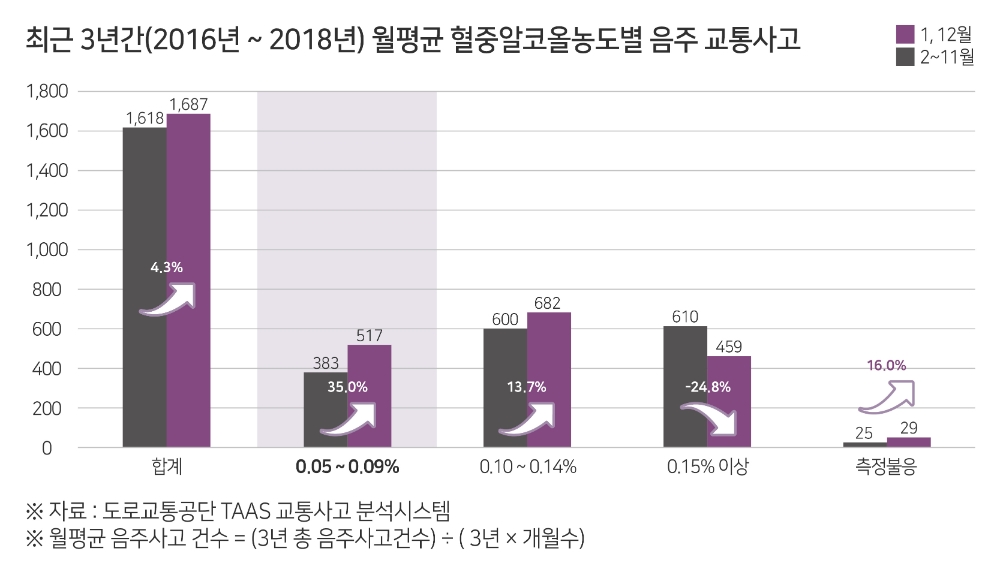 연말연시 면허정지수준 음주운전사고, 평소보다 35% 증가