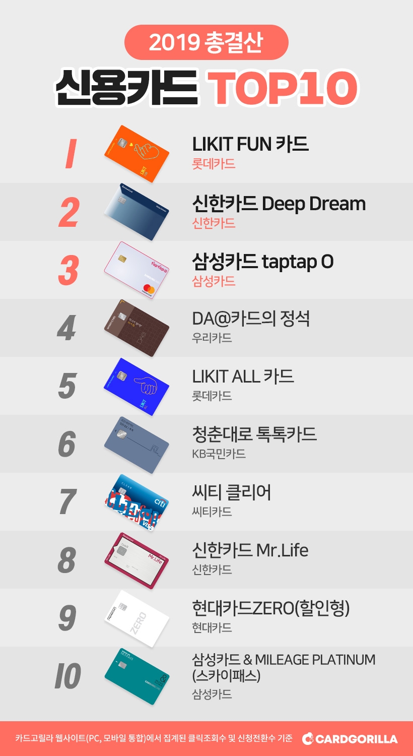카드고릴라, '2019 총결산 인기 신용카드 TOP 10' 발표… 신한·삼성 누르고 롯데 1위