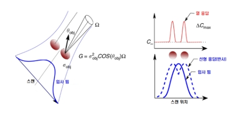 반사 신호와 복사 신호의 해상도 원리. 사진=IBS