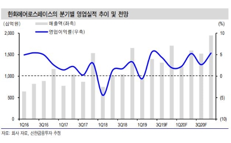 자료=신한금융투자