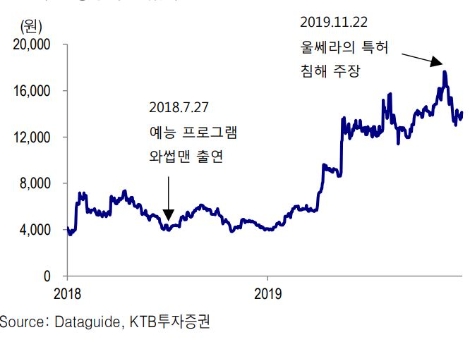 자료=KTB투자증권