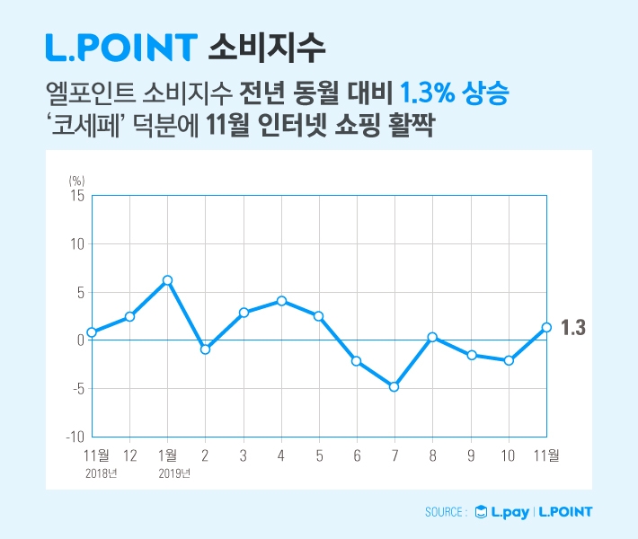 엘포인트 소비지수로 본 2019년 하반기 유통 트렌드