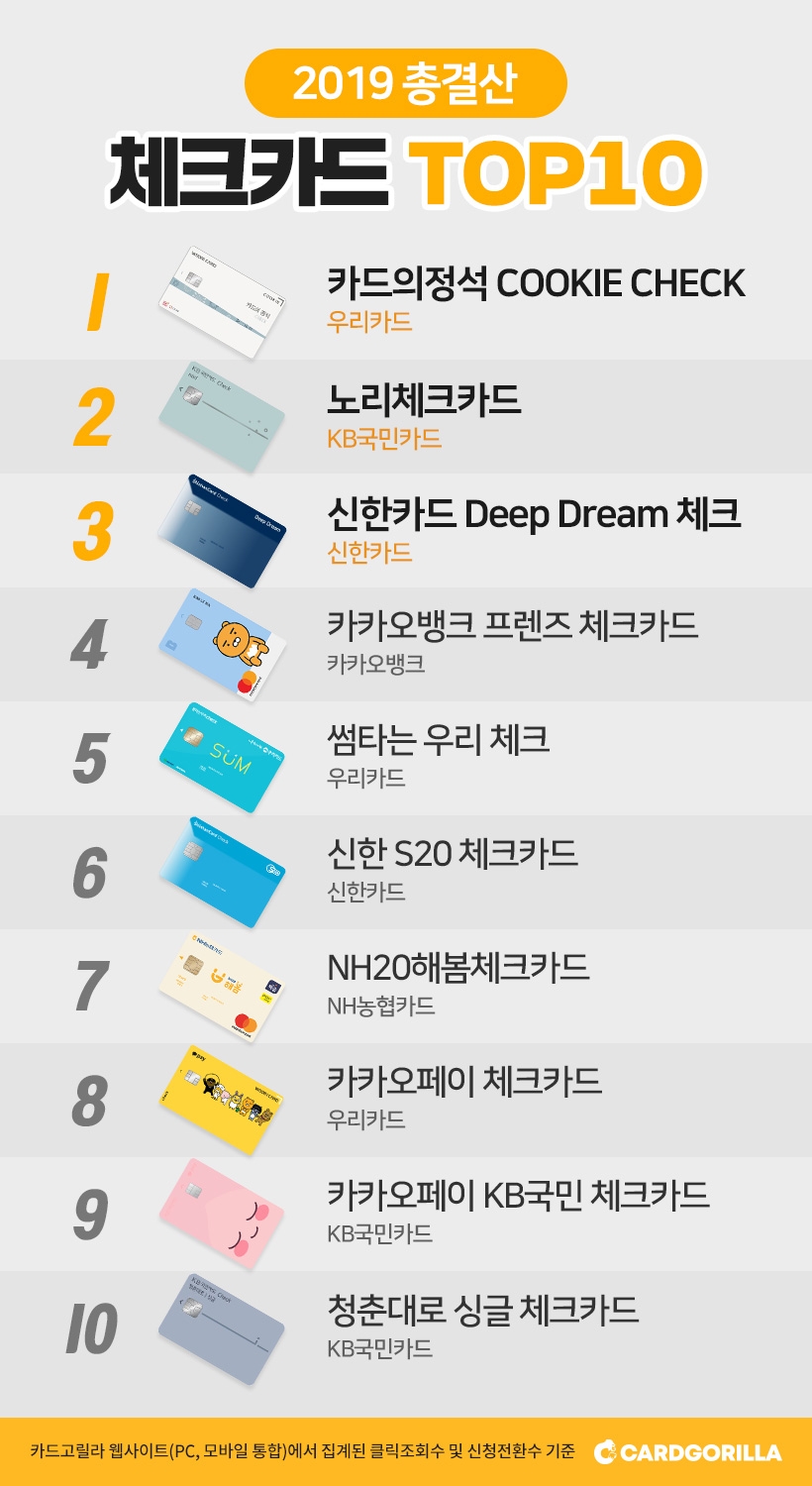 카드고릴라 '2019 총결산 인기 체크카드 TOP 10' 발표… KB국민 제치고 우리 1위