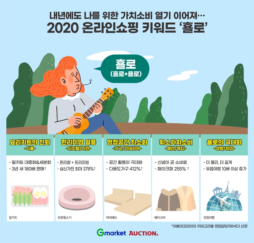 이베이코리아, 2020년 쇼핑 키워드 ‘횰로(홀로+욜로)’ 선정