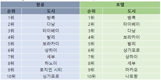 새해에도 동남아시아 여행지 '인기'…1위는 방콕