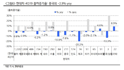 자료=현대차증권