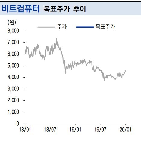 자료=이베스트투자증권